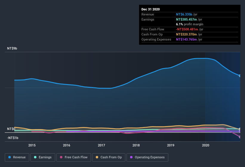 earnings-and-revenue-history