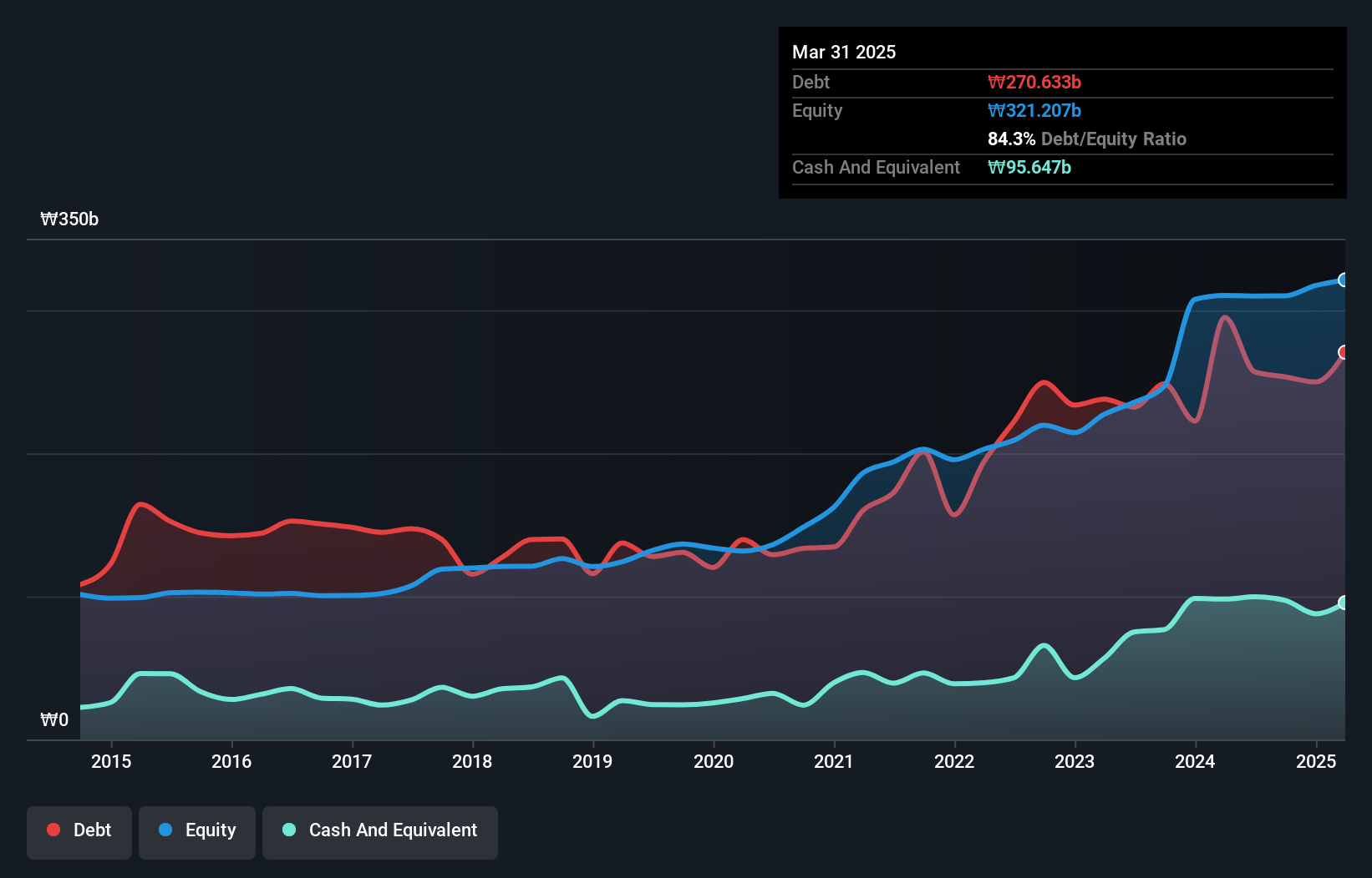 debt-equity-history-analysis