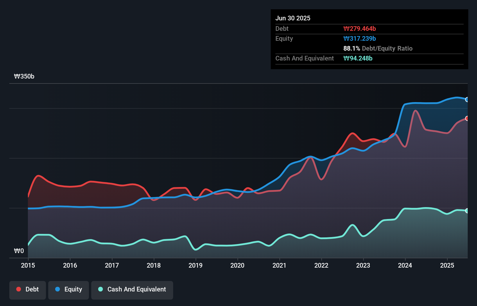 debt-equity-history-analysis