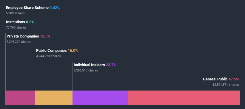 ownership-breakdown