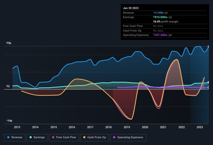 earnings-and-revenue-history