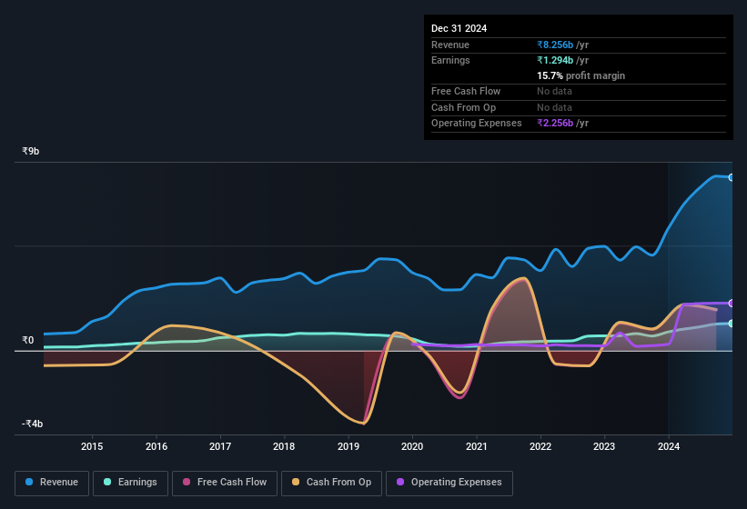 earnings-and-revenue-history