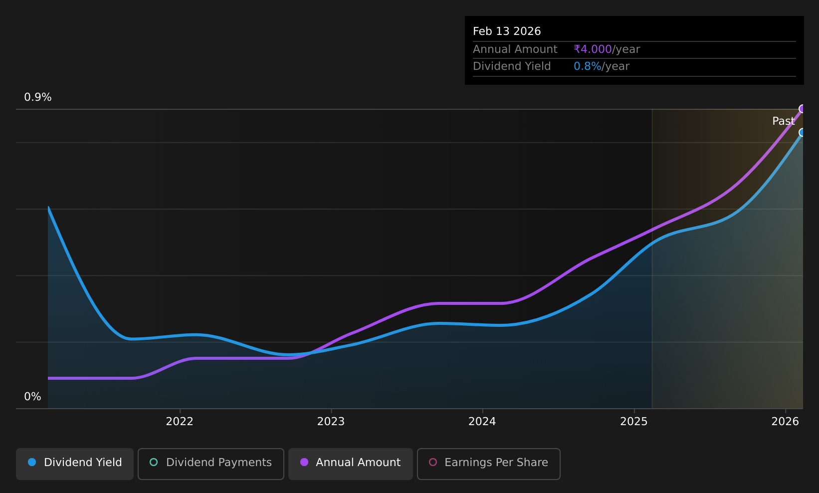 historic-dividend