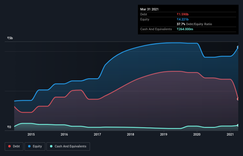 debt-equity-history-analysis