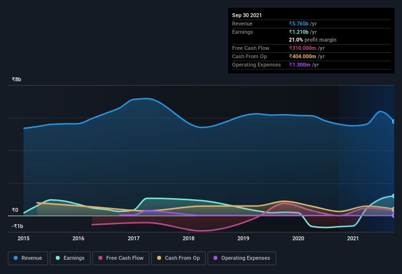 earnings-and-revenue-history