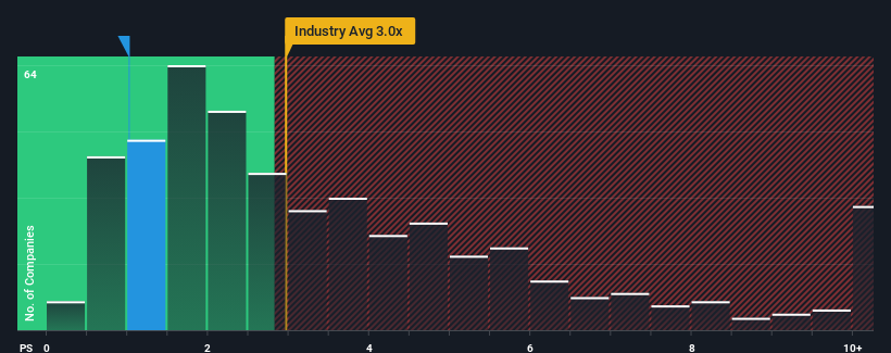 ps-multiple-vs-industry