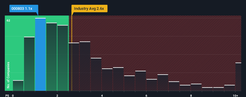 ps-multiple-vs-industry