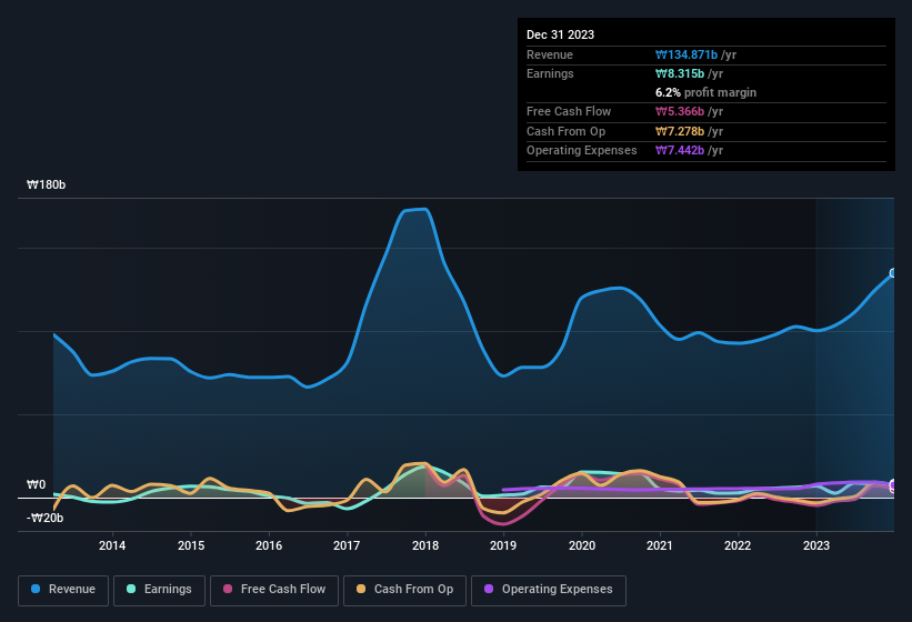 earnings-and-revenue-history