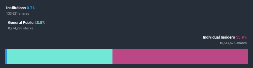 ownership-breakdown