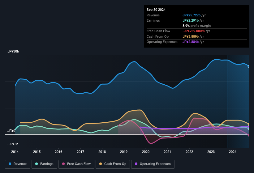 earnings-and-revenue-history