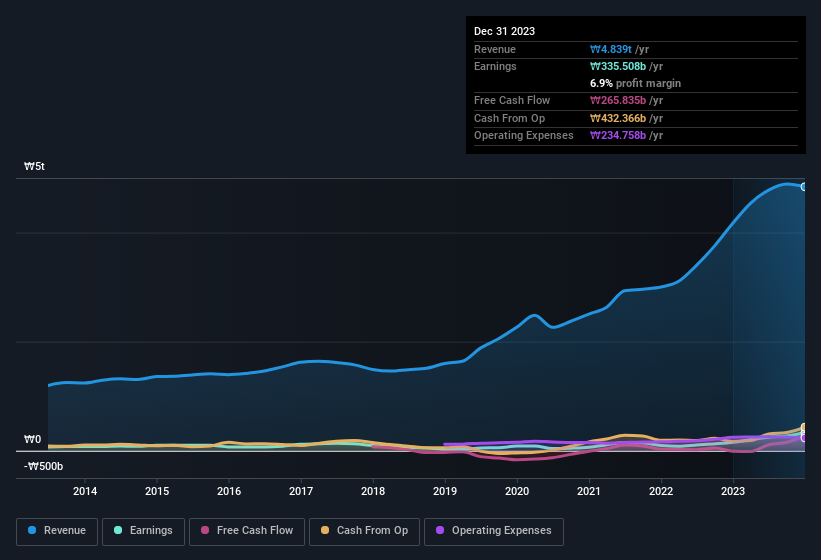 earnings-and-revenue-history