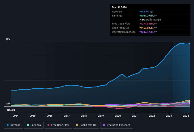 earnings-and-revenue-history