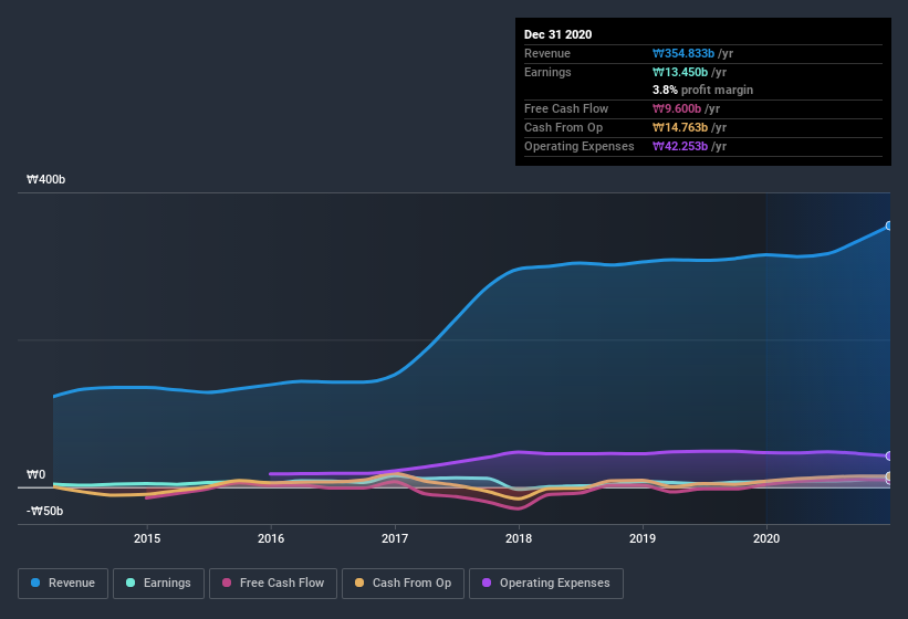 earnings-and-revenue-history