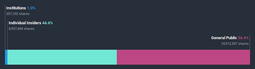 ownership-breakdown