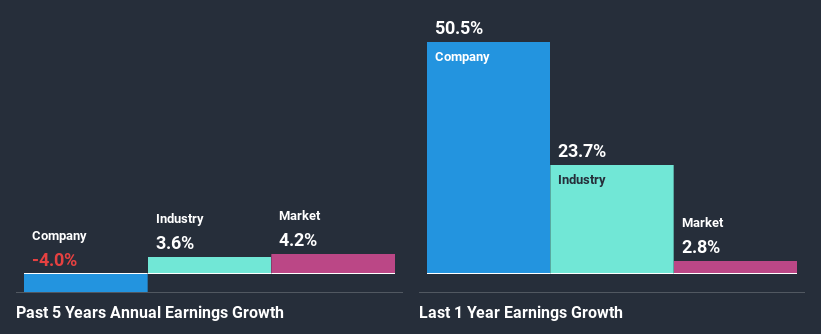 past-earnings-growth