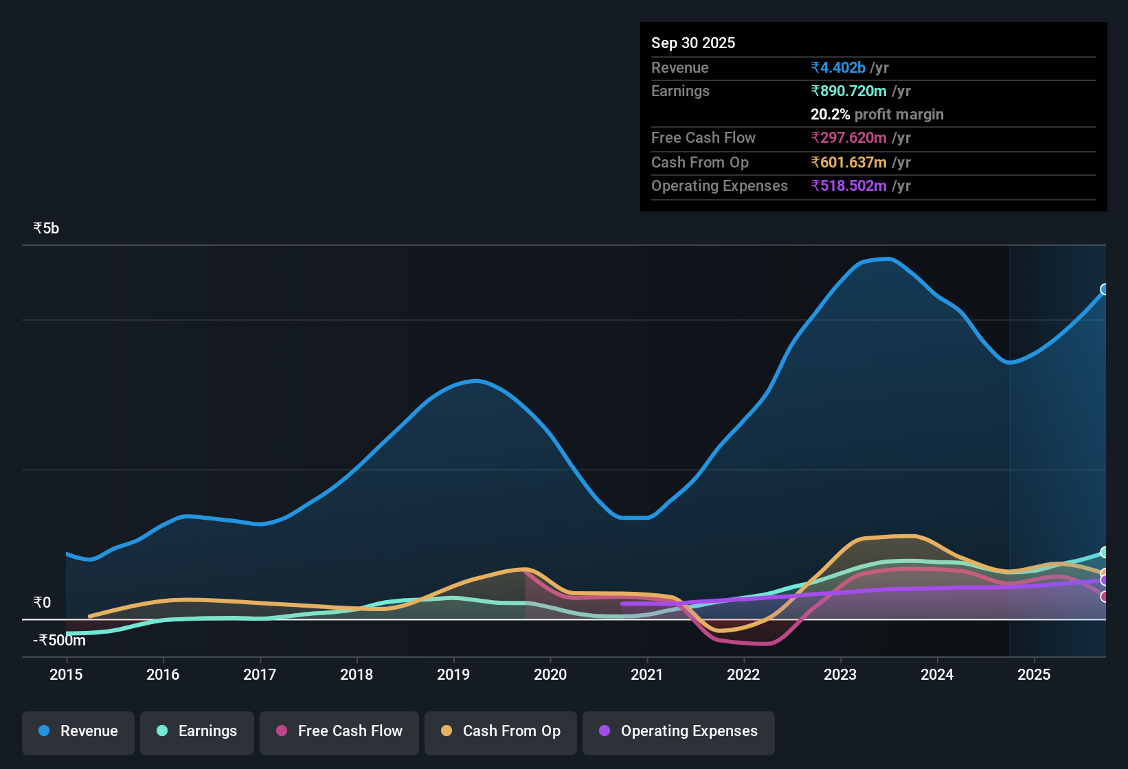 earnings-and-revenue-history