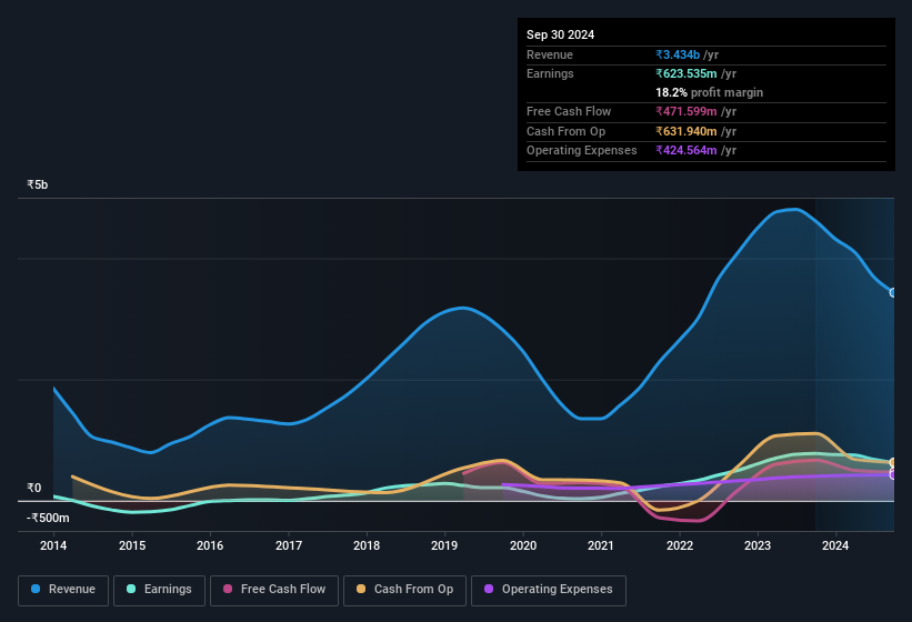 earnings-and-revenue-history