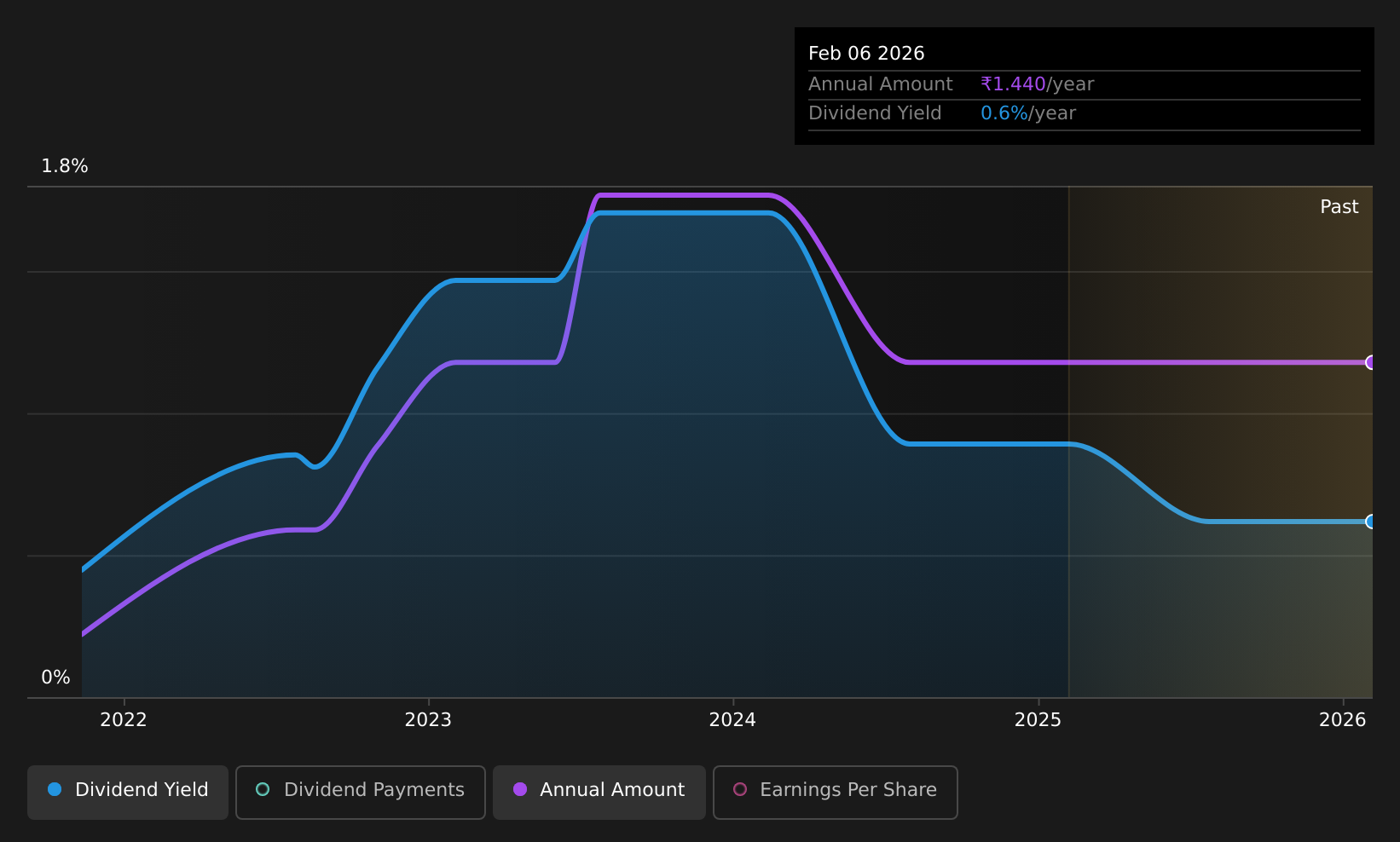 historic-dividend