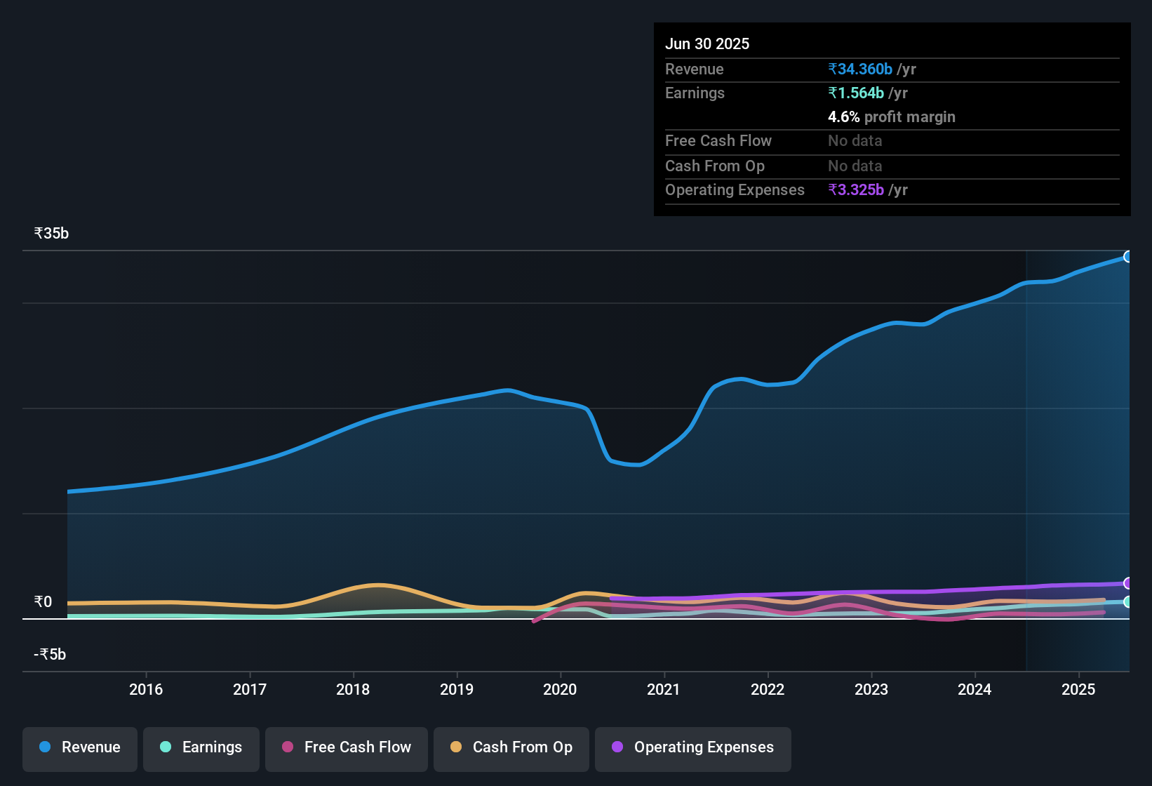 earnings-and-revenue-history