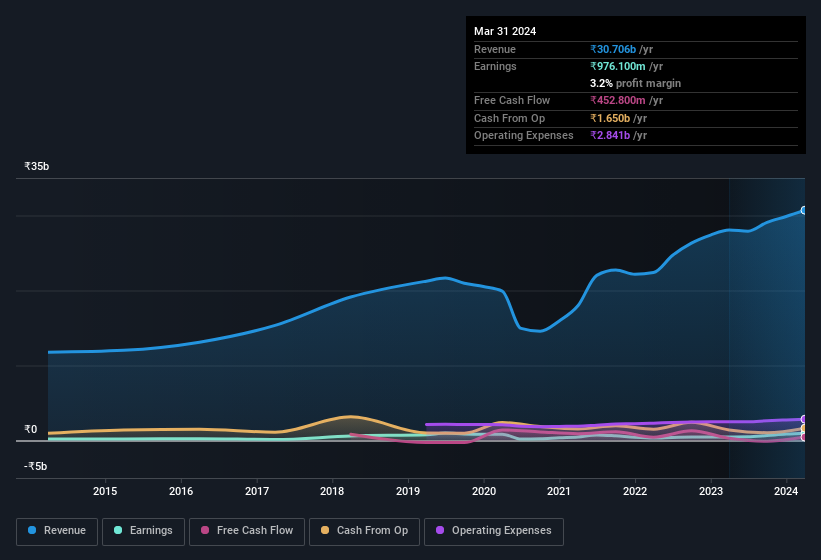 earnings-and-revenue-history