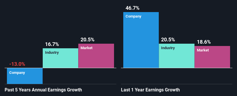 past-earnings-growth