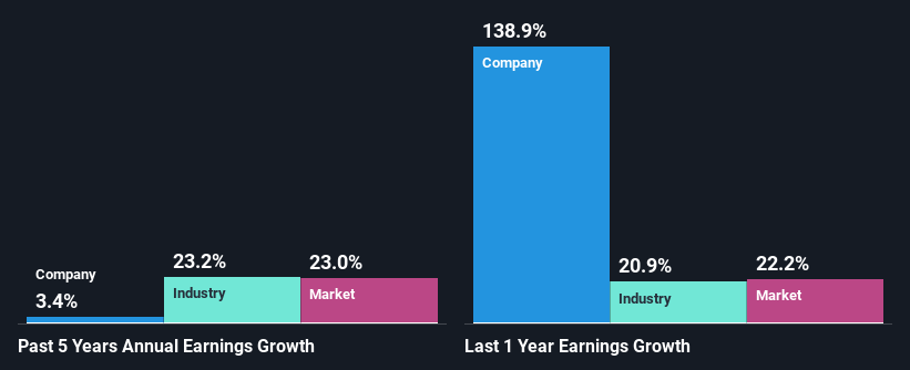 past-earnings-growth