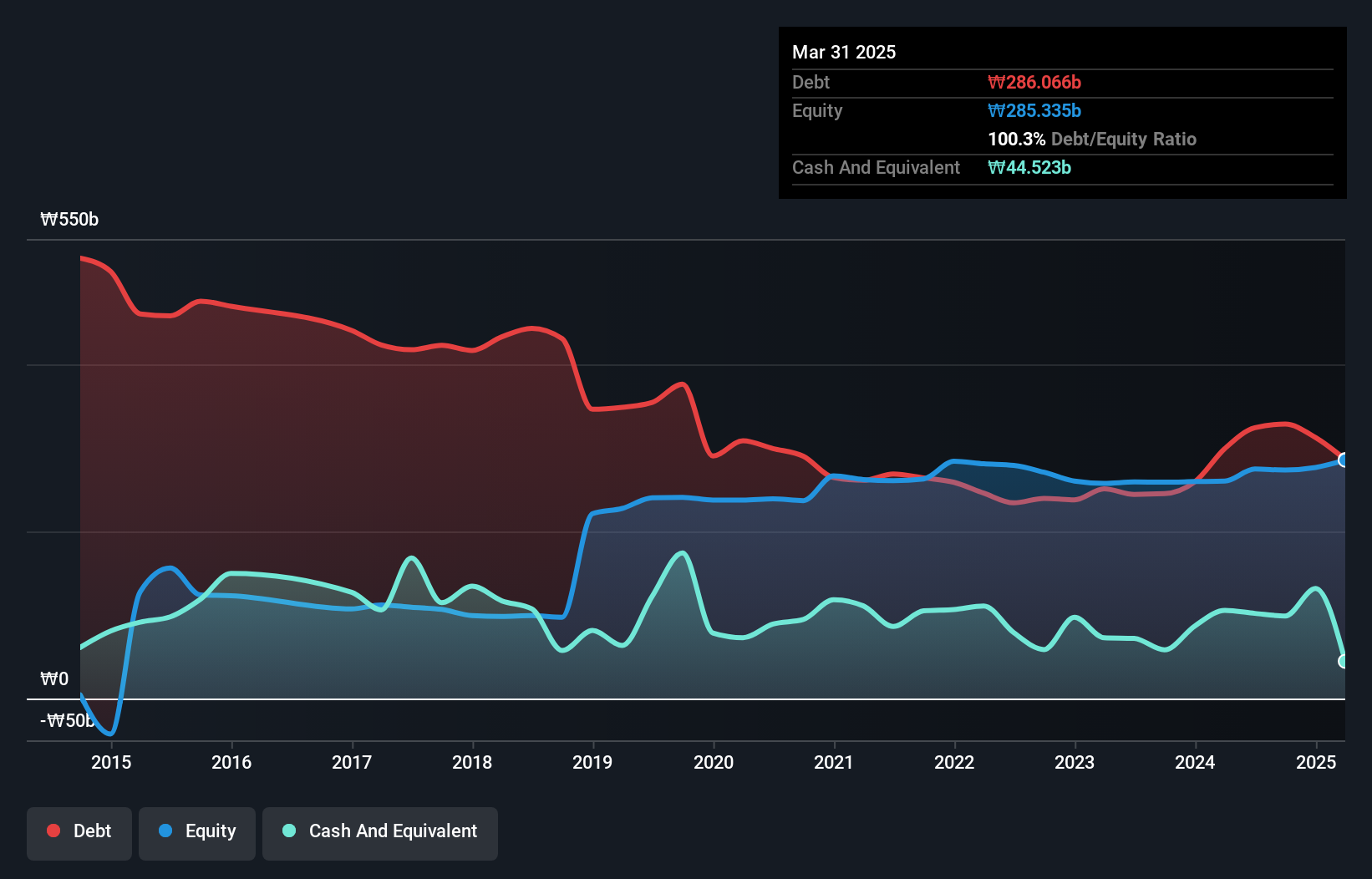 debt-equity-history-analysis