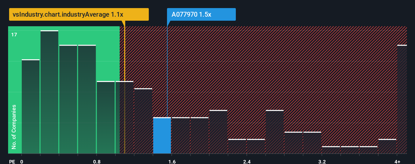 ps-multiple-vs-industry
