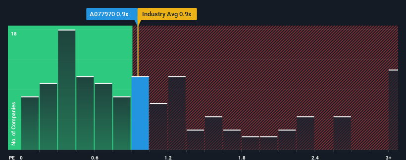 ps-multiple-vs-industry