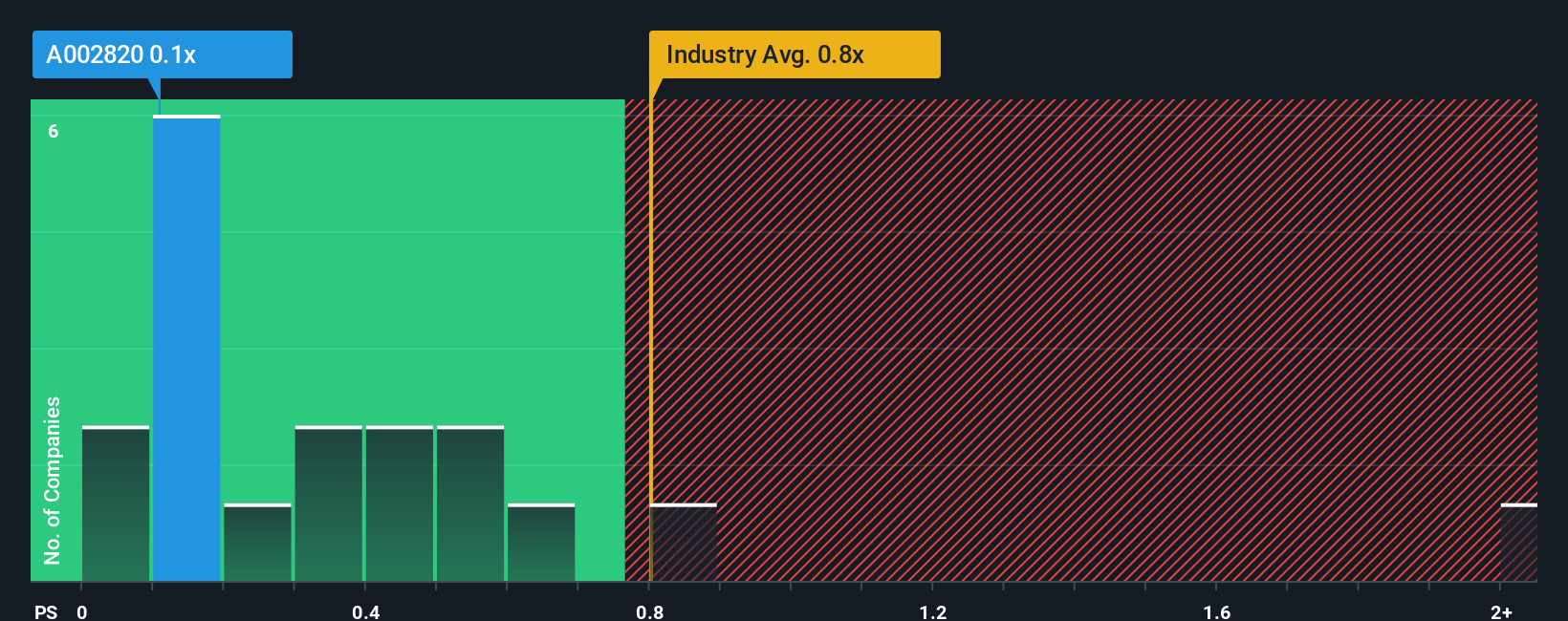 ps-multiple-vs-industry