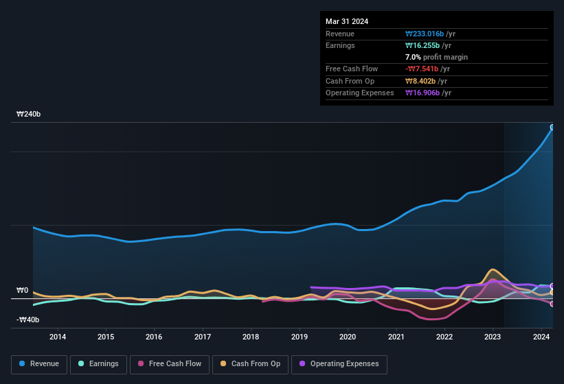 earnings-and-revenue-history