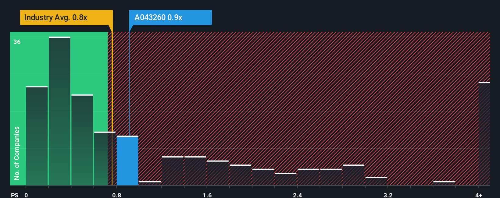 ps-multiple-vs-industry