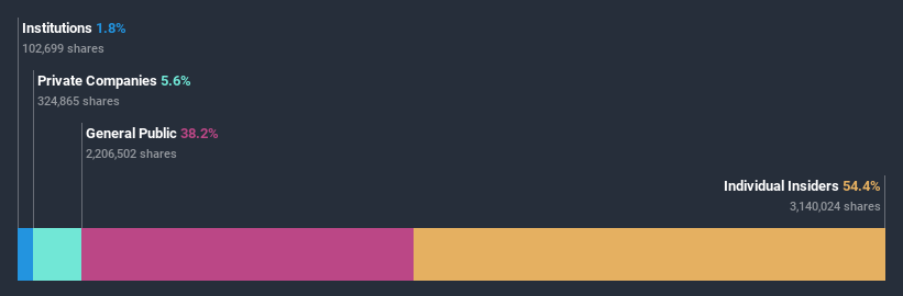 ownership-breakdown