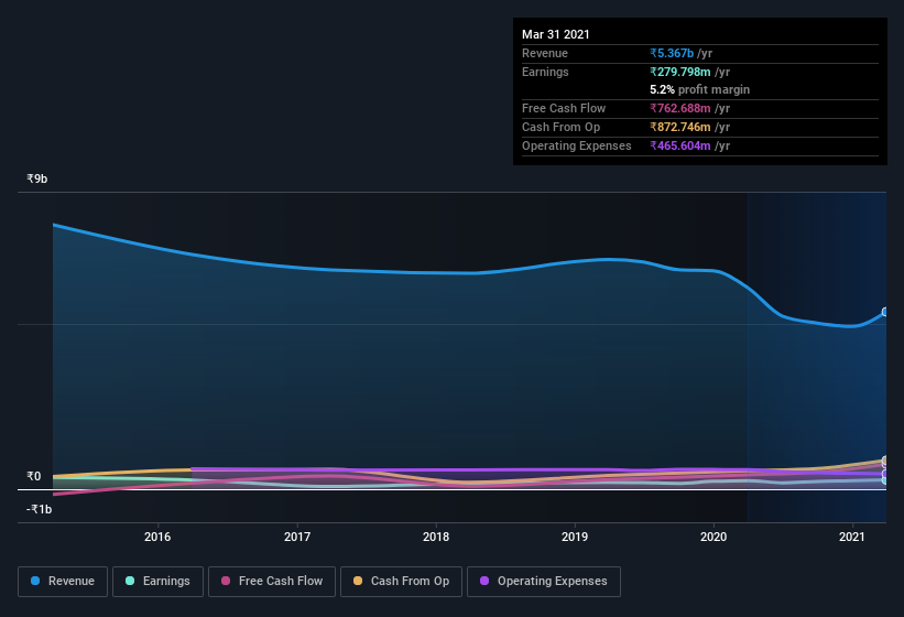 earnings-and-revenue-history