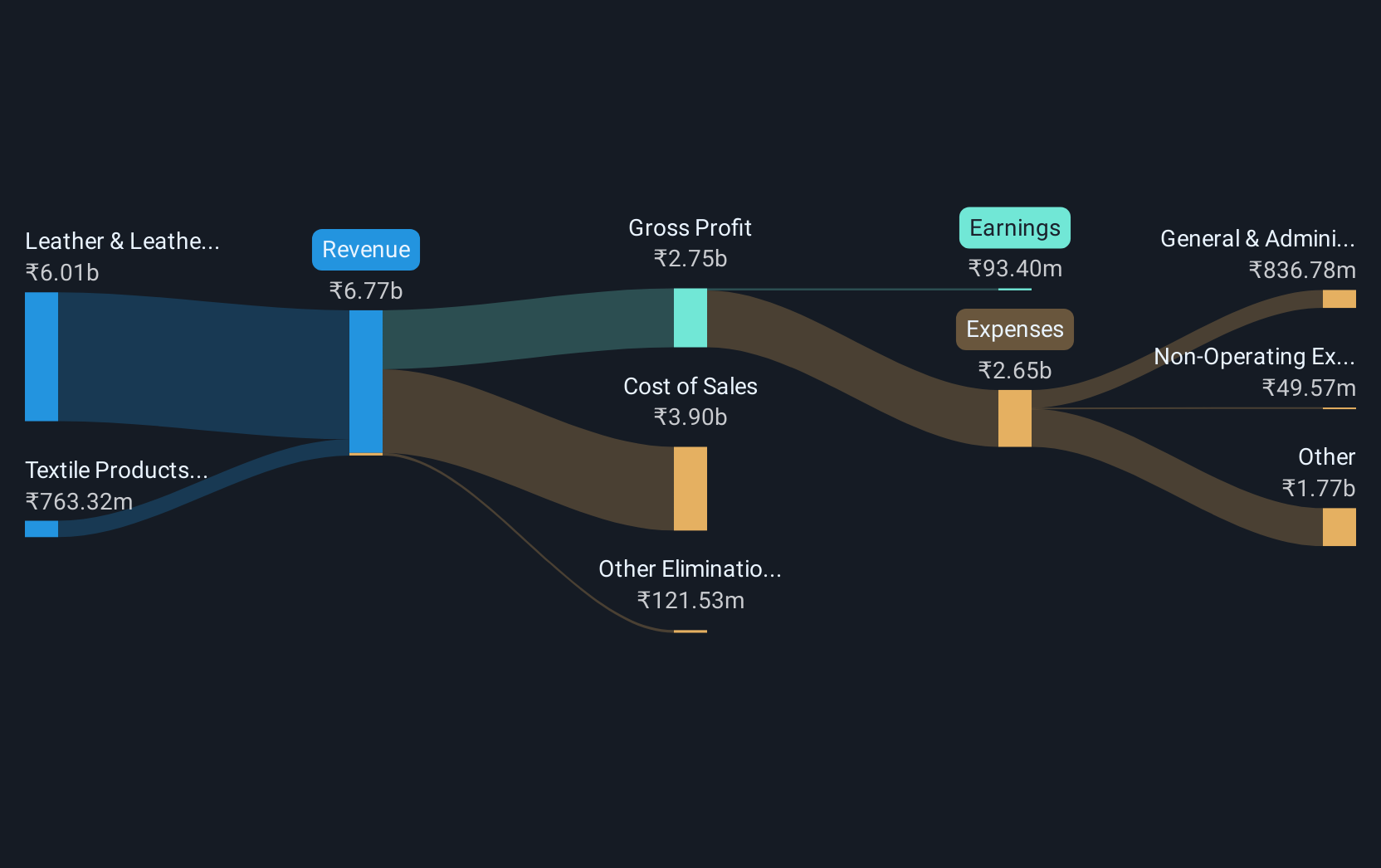 revenue-and-expenses-breakdown