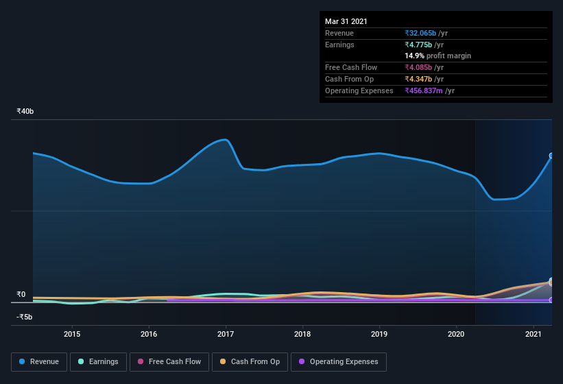 earnings-and-revenue-history