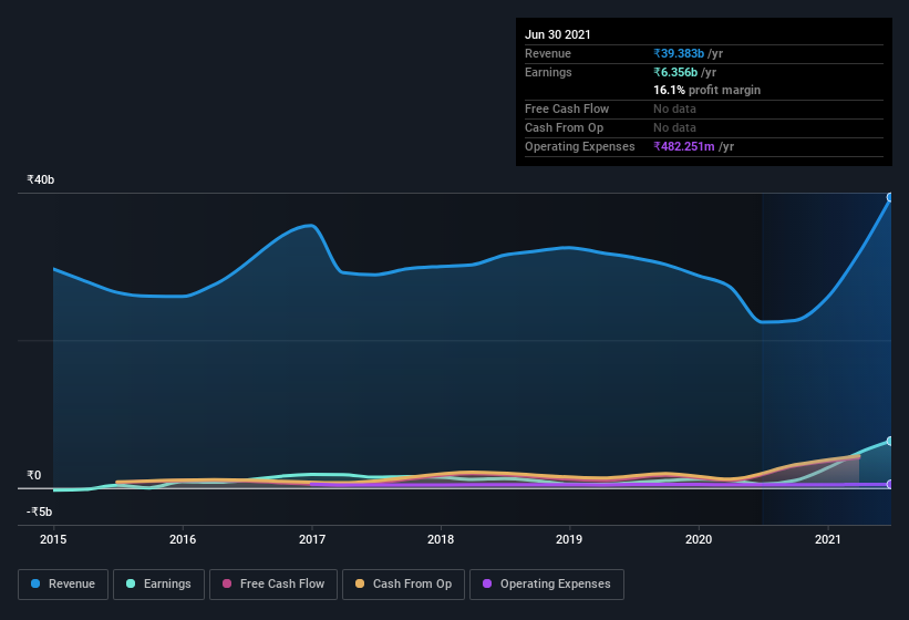 earnings-and-revenue-history