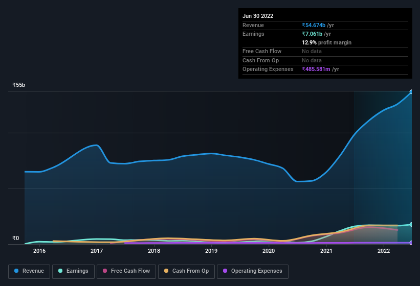 earnings-and-revenue-history