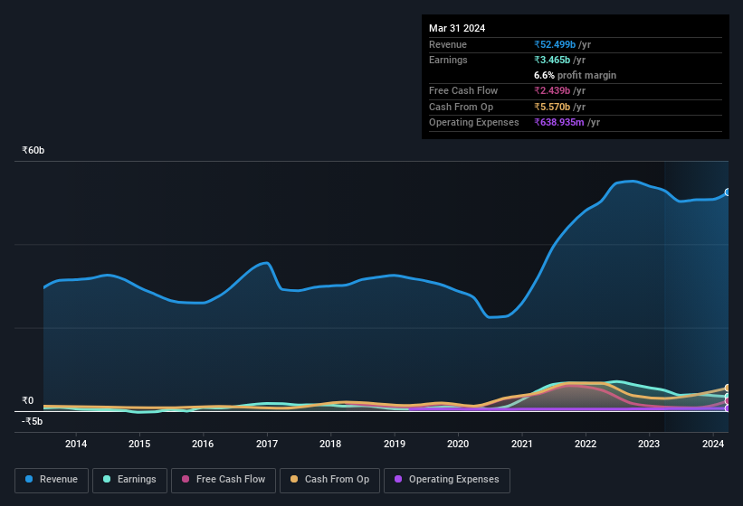 earnings-and-revenue-history