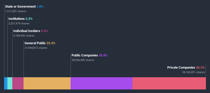 ownership-breakdown