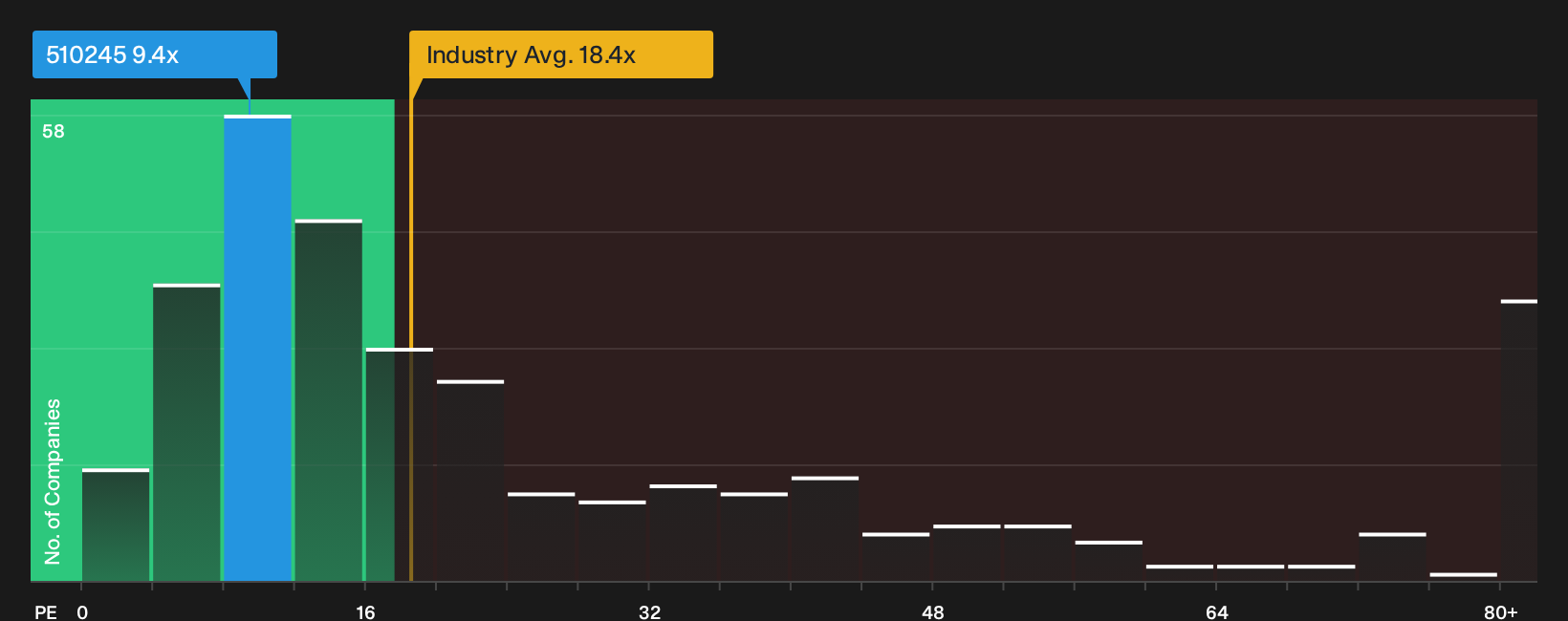 BSE:510245 P/E Ratio as at Sep 2026