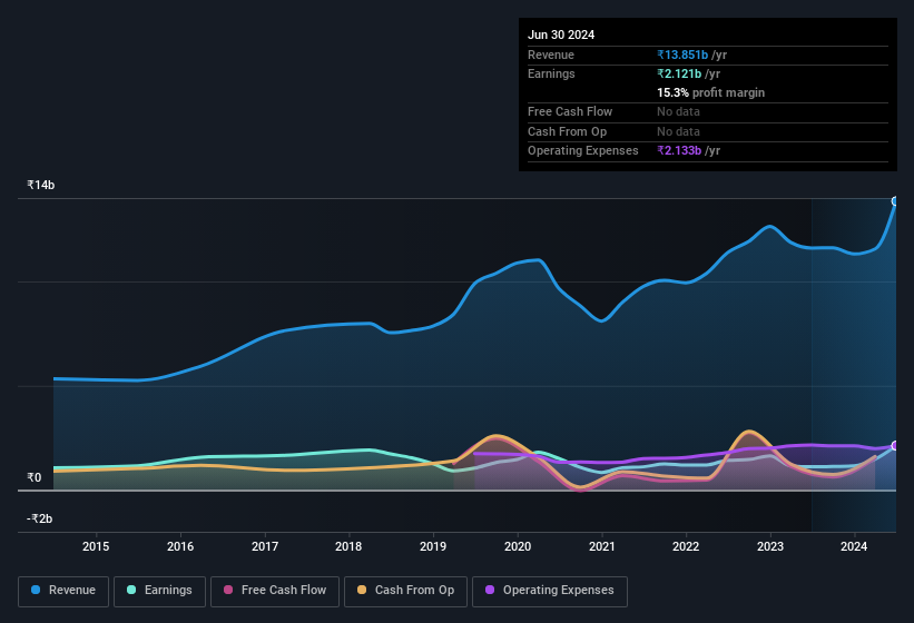 earnings-and-revenue-history