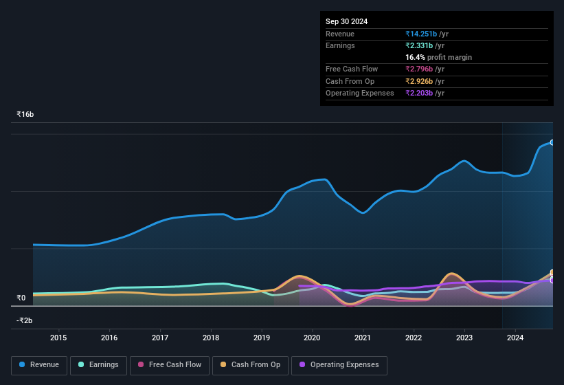 earnings-and-revenue-history