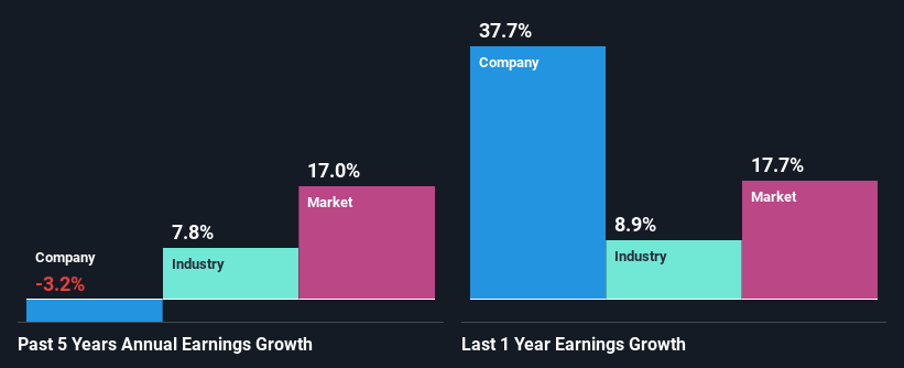 past-earnings-growth