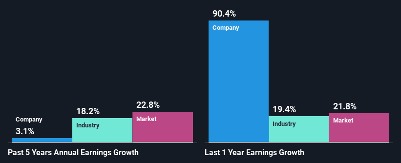 past-earnings-growth