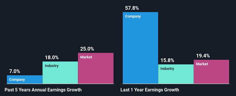 past-earnings-growth