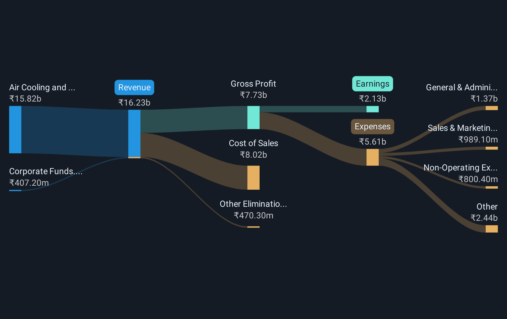 revenue-and-expenses-breakdown