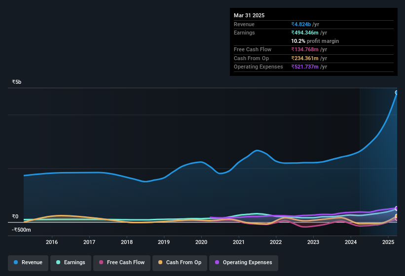 earnings-and-revenue-history