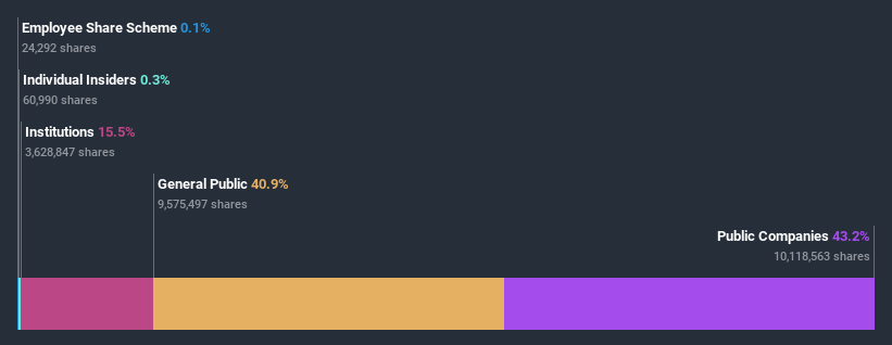 ownership-breakdown