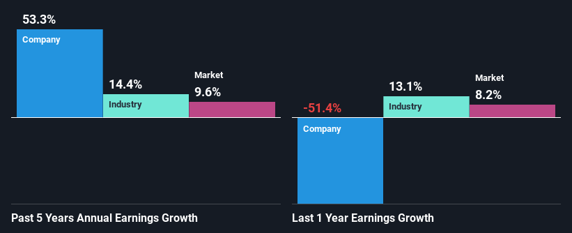 past-earnings-growth